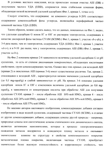 Композиционное металл-алмазное покрытие, способ его получения, электролит, алмазосодержащая добавка электролита и способ ее получения (патент 2404294)