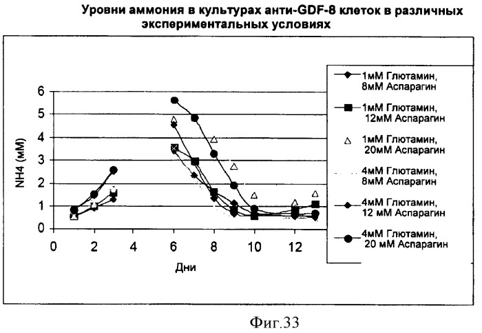 Производство полипептидов (патент 2451082)