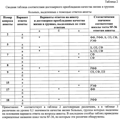 Способ оценки качества лечения больных в отделениях терапевтического профиля (патент 2342073)