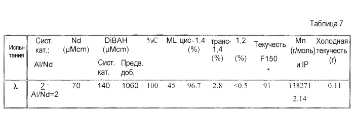 Способ получения диенового эластомера, такого как полибутадиен (патент 2411251)