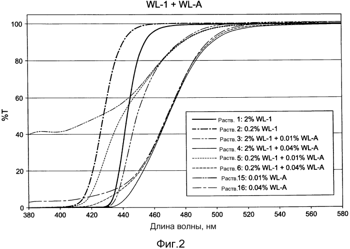Искусственные хрусталики с сочетанием уф абсорбентов и хромофоров синего света (патент 2566305)