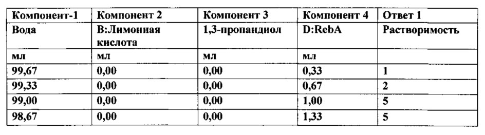 Композиции натурального подсластителя высокой растворимости (патент 2648376)