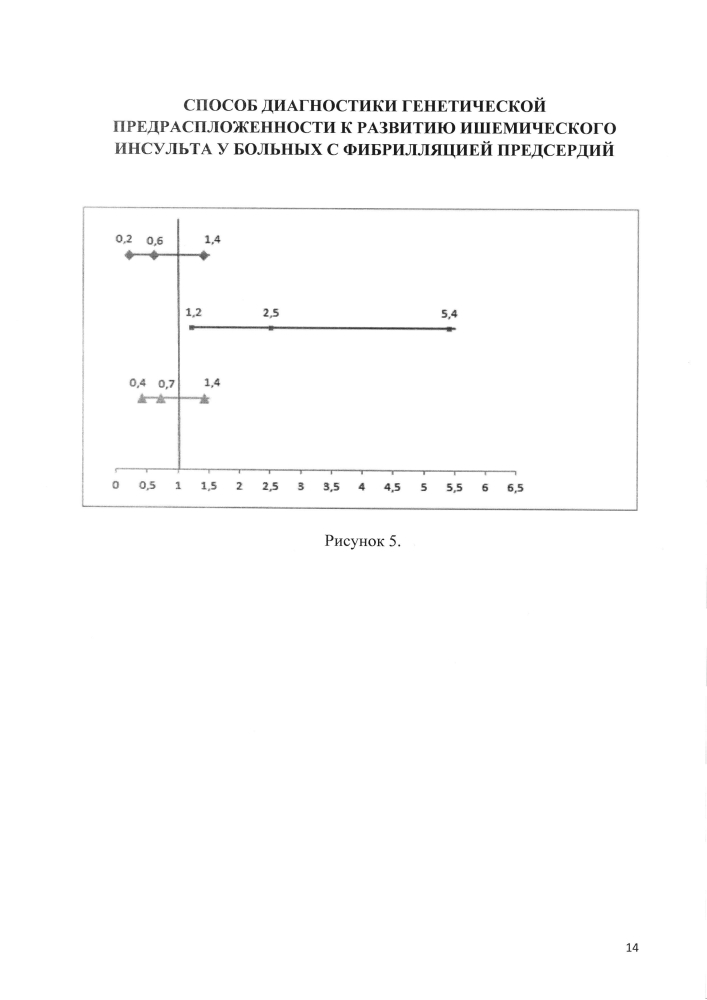 Способ диагностики генетической предрасположенности к развитию ишемического инсульта у больных с фибрилляцией предсердий (патент 2602451)