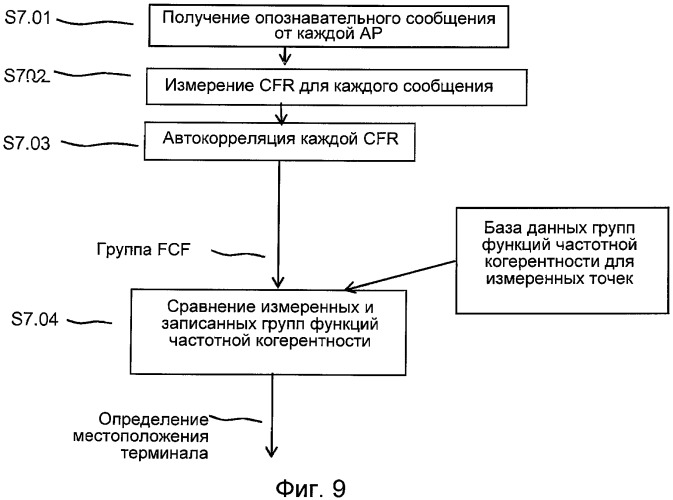 Способ определения местоположения терминала в зоне покрытия сети (патент 2537960)