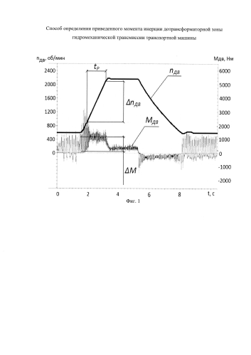 Способ определения приведенного момента инерции дотрансформаторной зоны гидромеханической трансмиссии транспортной машины (патент 2581891)