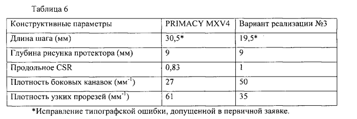 Шина с протектором, имеющим улучшенное сцепление со снегом и с сухим дорожным покрытием (патент 2561149)