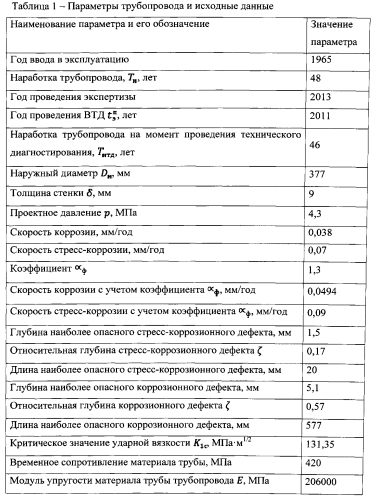 Способ определения срока службы трубопровода (патент 2571018)