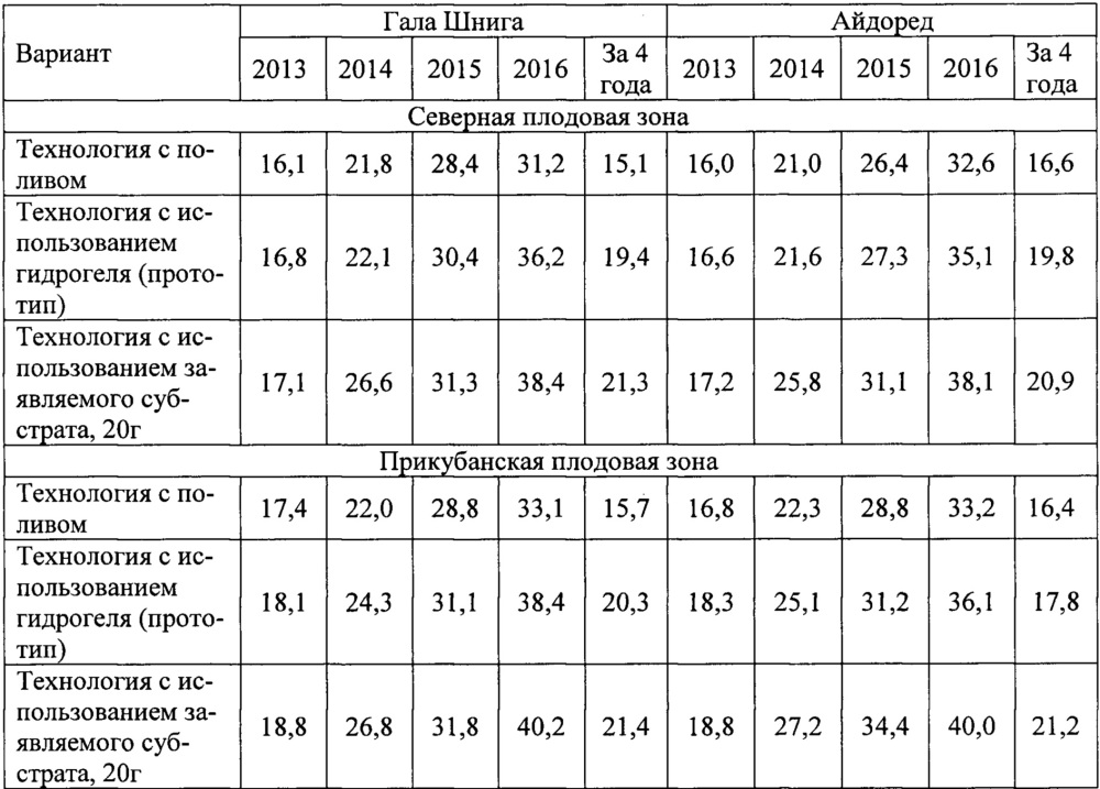 Субстрат для выращивания плодовых саженцев (патент 2651290)