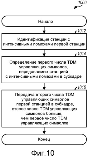 Синхронная связь на основе tdm в сценариях с доминирующими помехами (патент 2480962)