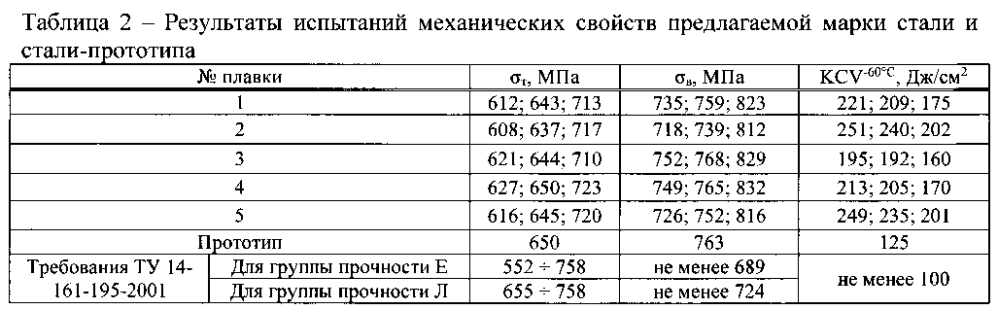 Коррозионно-стойкая сталь для бесшовных горячекатаных насосно-компрессорных и обсадных труб повышенной эксплуатационной надежности и трубы, выполненные из нее (патент 2594769)