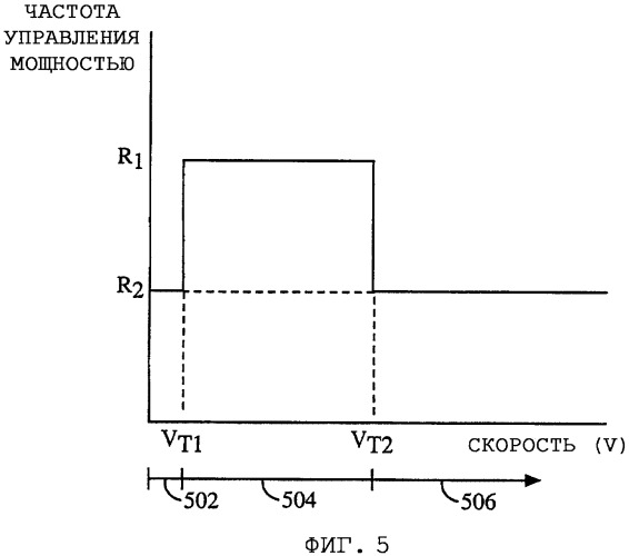 Чувствительное к скорости управление мощностью (патент 2323523)