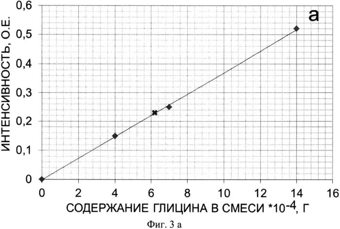Способ количественной оценки химически связанного органического вещества с наноалмазом (патент 2555350)