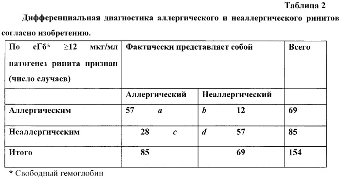 Способ дифференциальной диагностики аллергического и неаллергического ринитов (патент 2246116)