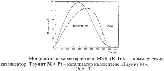 Способ получения платинусодержащих катализаторов на наноуглеродных носителях (патент 2538959)