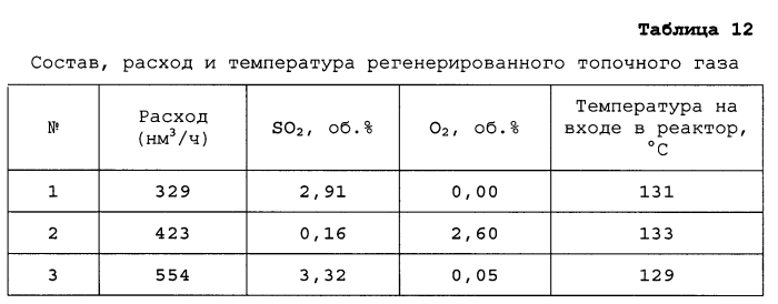 Способ обработки серосодержащего газа и используемый для данных целей катализатор гидрирования (патент 2556687)