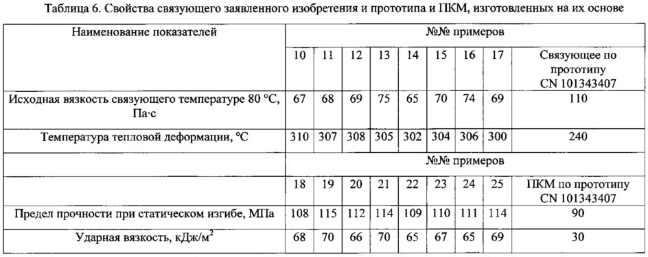 Полиэфирное связующее и изделие на его основе (патент 2608892)