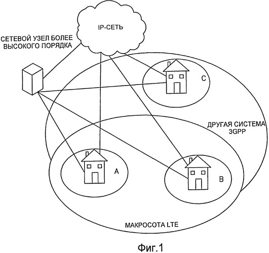 Домашний (е)node-b с новой функциональной возможностью (патент 2429590)