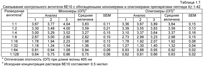 Моноклональное тело против амилоида бета (патент 2571856)