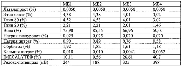 Микробиологически стабильная фармацевтическая композиция, включающая электрохимически активированный солевой раствор, и ее применение (патент 2554802)