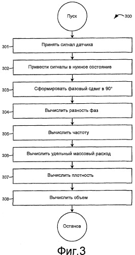 Измерительная электроника и способы для обработки сигналов датчиков для многофазного проточного материала в расходомере (патент 2371680)