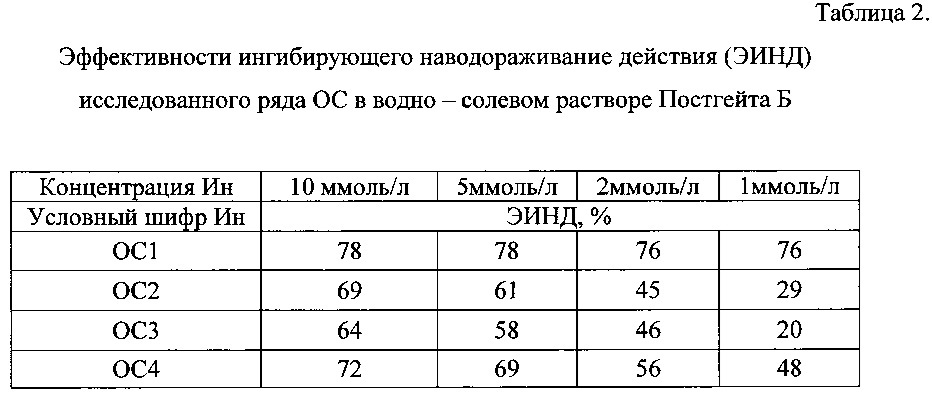 Способ защиты стали от коррозии и наводороживания органическими соединениями в средах, содержащих сульфатредуцирующие бактерии (патент 2630149)