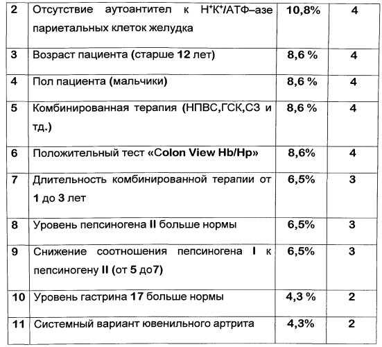 Способ определения эрозивных поражений слизистой оболочки желудка у детей с ювенильным артритом (патент 2574031)