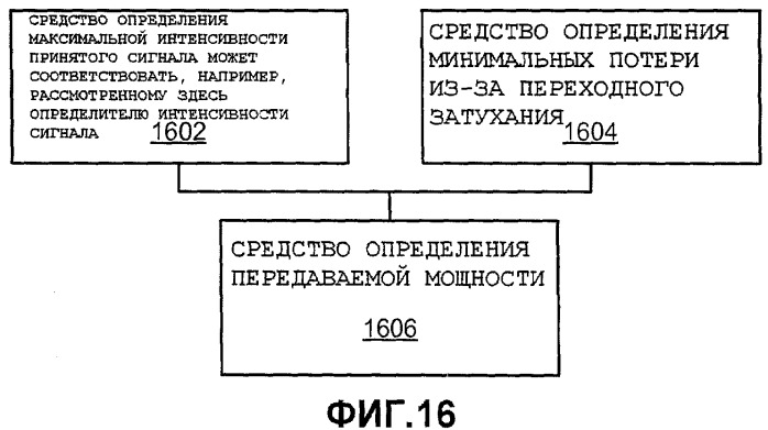Адаптация передаваемой мощности на основании максимальной интенсивности принятого сигнала (патент 2440698)