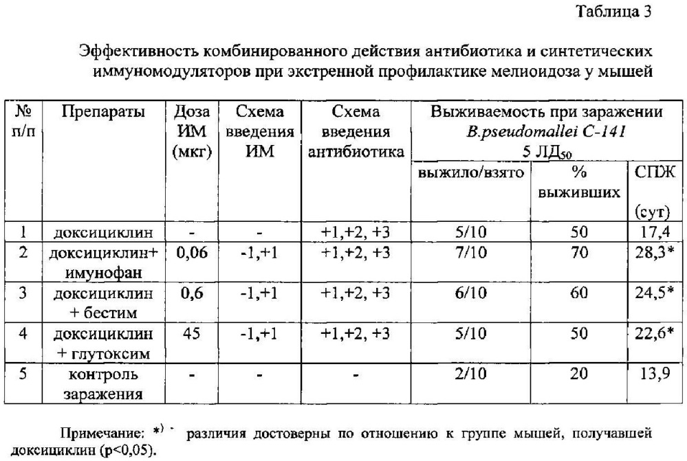 Способ повышения эффективности экстренной профилактики экспериментального мелиоидоза (патент 2618425)