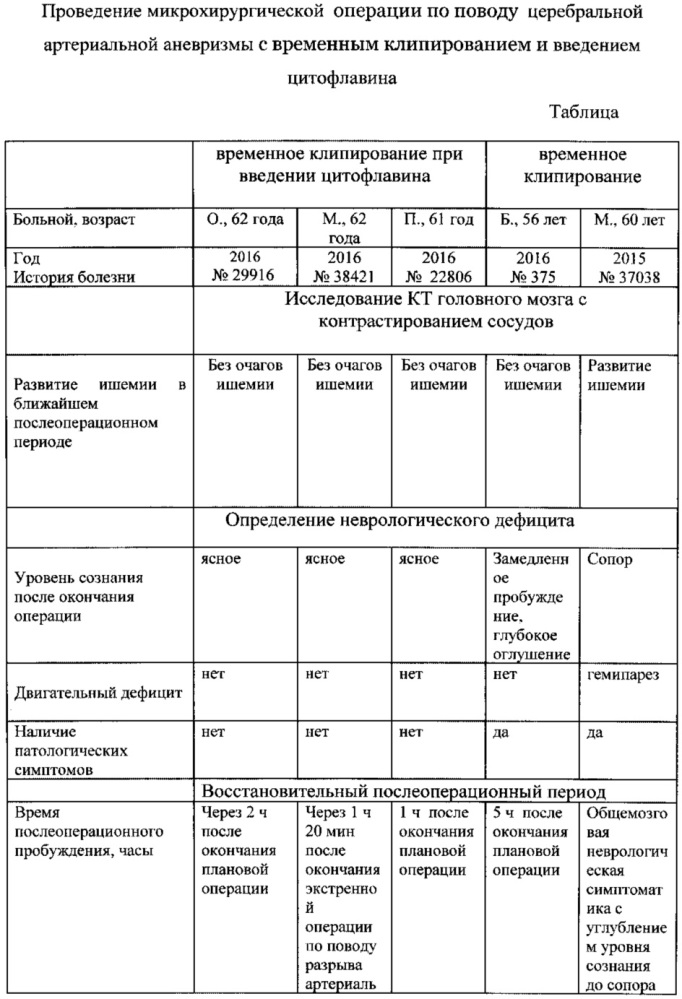 Способ интраоперационного предупреждения локального ишемического повреждения головного мозга при микрохирургической операции по поводу церебральной артериальной аневризмы (патент 2629019)