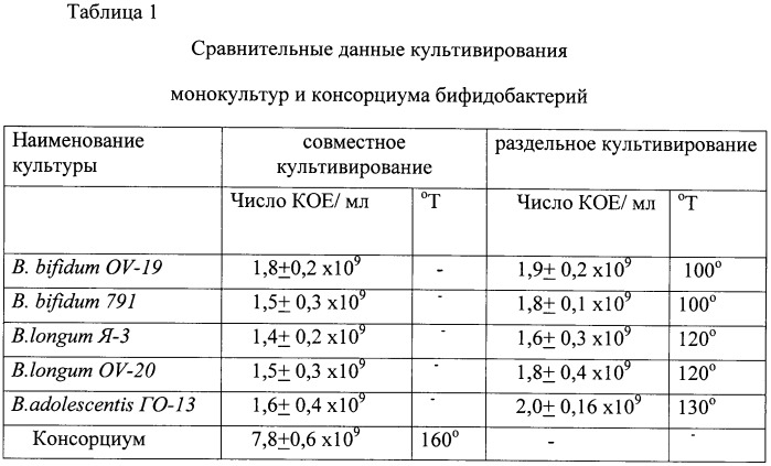 Консорциум бифидобактерий для приготовления бактерийных препаратов и биологически активных добавок к пище, предназначенных для коррекции микрофлоры желудочно-кишечного тракта людей старше 14 лет, и способ его получения, биологически активная добавка к пище для коррекции микрофлоры желудочно-кишечного тракта людей старше 14 лет и бактериальный препарат для лечения дисбиотических состояний желудочно-кишечного тракта людей старше 14 лет (патент 2491332)