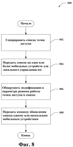 Управляемые устройствами списки точек доступа в беспроводной связи (патент 2497311)