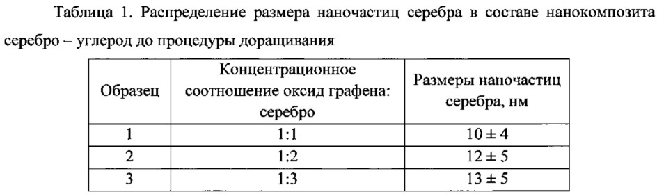 Композиция, обладающая гкр-активностью для определения полиароматических гетероциклических серосодержащих соединений в углеводородных продуктах, способ получения композиции, планарный твердофазный оптический сенсор на ее основе и способ его получения, применение сенсора для анализа полиароматических гетероциклических серосодержащих соединений (патент 2627980)