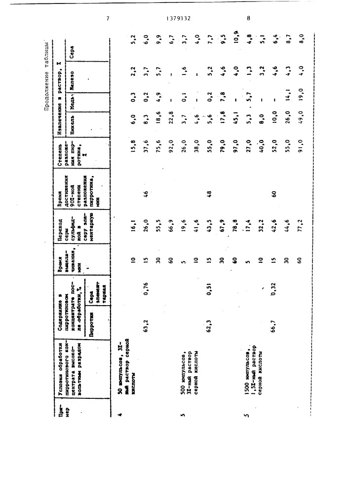 Способ переработки пирротинового концентрата (патент 1379332)