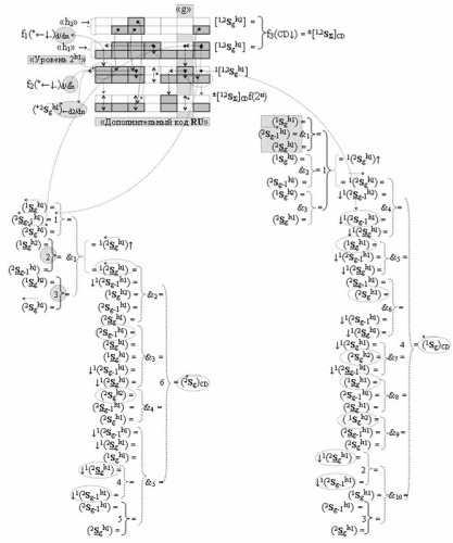 Функциональная структура сумматора f3 (сигмаcd) условно "g" разряда реализующая процедуру "дешифрирования" агрументов слагаемых [1,2sgh1]f(2a) и [1,2sgh2]f(2n) позиционного формата "дополнительный код ru" посредством арифметических аксиом троичной системы счисления f(+1,0,-1) и двойного логического дифференцирования d1,2/dn-f1,2(+-)d/dn активных аргументов "уровня 2" и удаления активных логических нулей "+1""-1"-"0" в "уровне 1" (варианты русской логики) (патент 2517245)