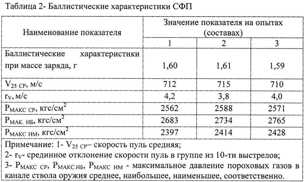 Сферический порох (патент 2627406)