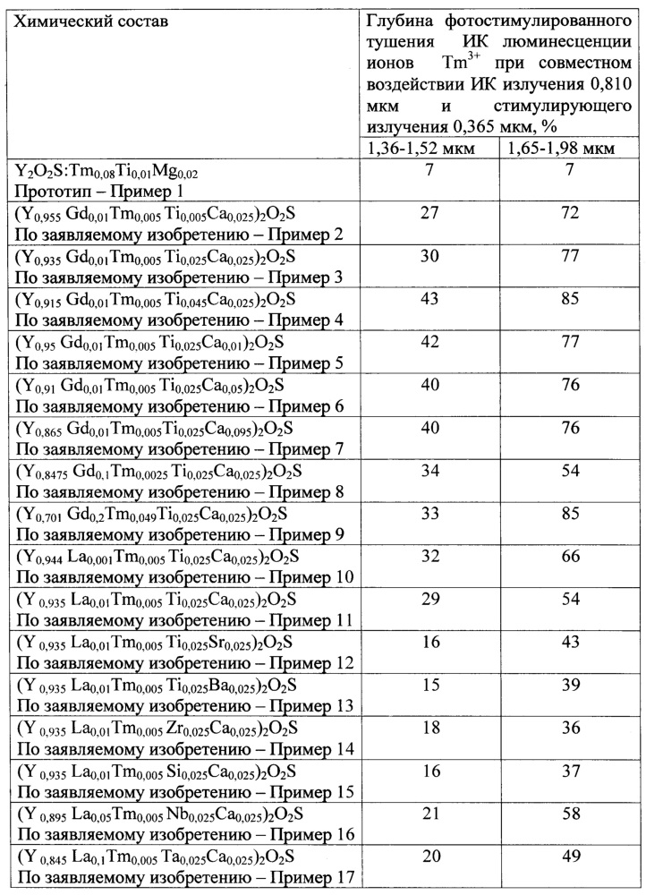 Инфракрасный люминофор комплексного принципа действия на основе оксисульфидов иттрия, лантана, гадолиния, активированный ионами tm3+ (патент 2615696)