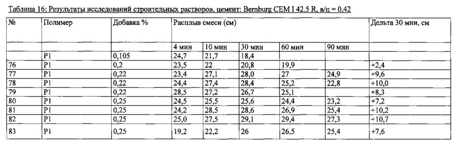 Добавка для гидравлически твердеющих композиций (патент 2630015)