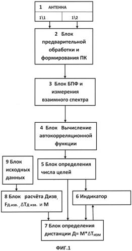 Способ оценки дистанции до шумящего в море объекта (патент 2559310)