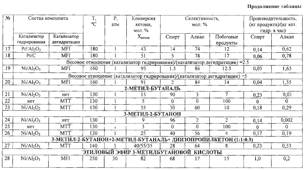 Способ повышения стабильности кислородсодержащих компонентов моторного топлива и регулирования содержания в них кислорода (патент 2607902)