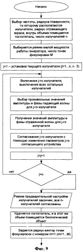 Способ неинвазивной абляции и деструкции участков диэлектрического тела с потерями и устройство для его реализации (патент 2465860)