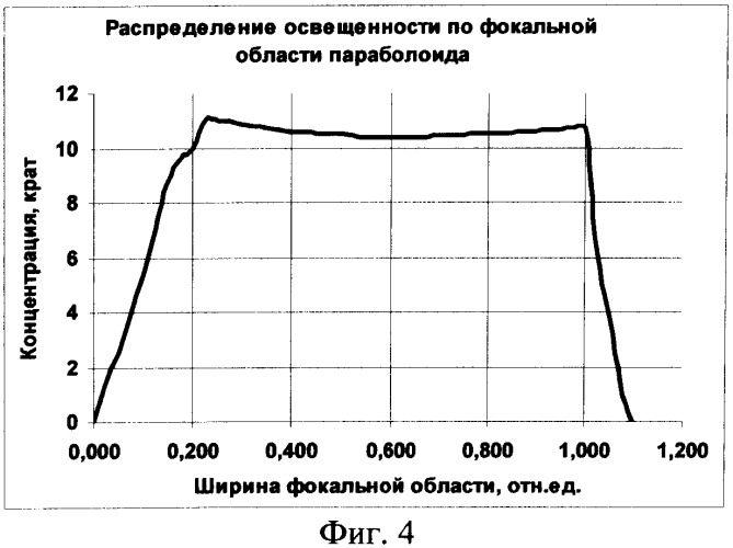 Солнечный фотоэлектрический модуль с параболоторическим концентратором (патент 2505755)