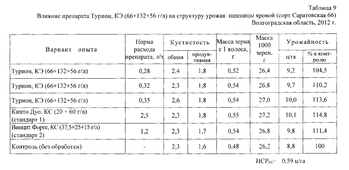 Фунгицидный протравитель семян "турион" (патент 2572201)