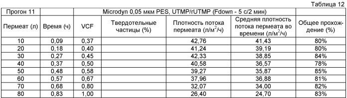 Фильтрация с контролем внутреннего засорения (патент 2460576)