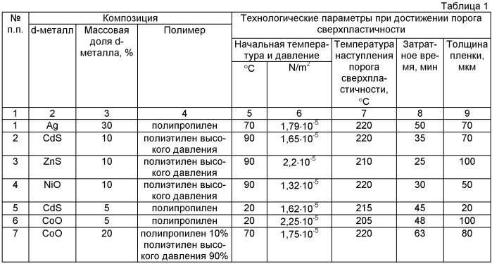 Способ получения полимерных нанокомпозитных толстых пленок и устройство для его осуществления (патент 2404915)