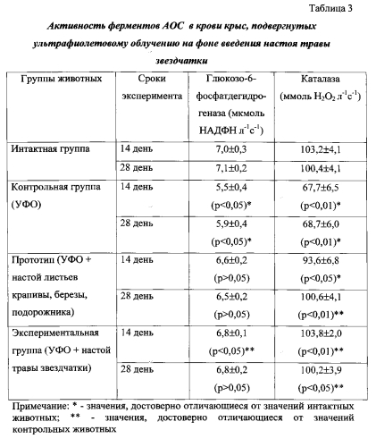 Способ коррекции процессов перекисного окисления липидов биомембран в условиях ультрафиолетового облучения (патент 2550016)