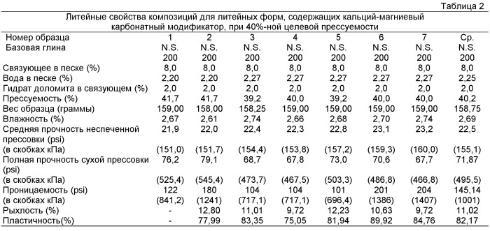 Модифицированные бентониты для современных литейных приложений (патент 2526336)