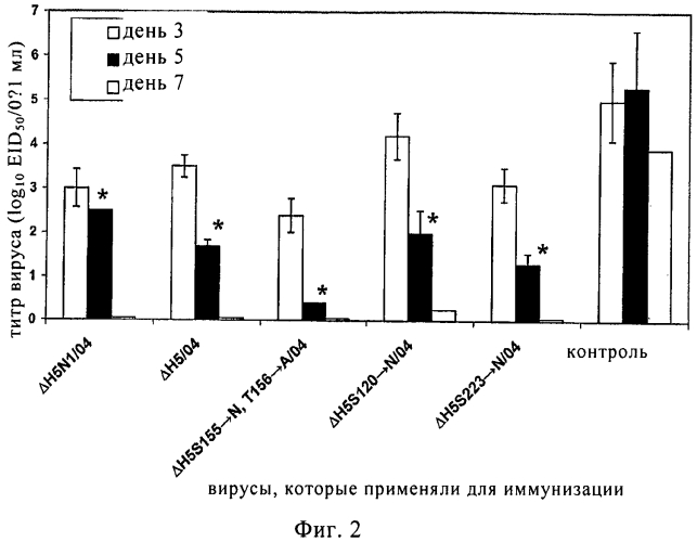 Вакцины на основе модифицированного вируса гриппа (патент 2552213)