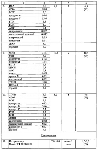 Анаэробная уплотняющая композиция (патент 2540307)