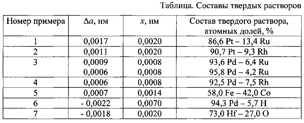 Способ определения состава твердого раствора (патент 2597935)