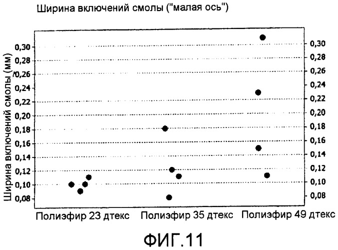 Новый промежуточный материал, предназначенный для ограничения микрорастрескивания композитных изделий (патент 2496932)